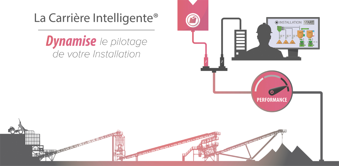 Schéma de la carrière intelligente : le logiciel Titan relie l'installation, le poste de pilotage et l'indicateur de performance